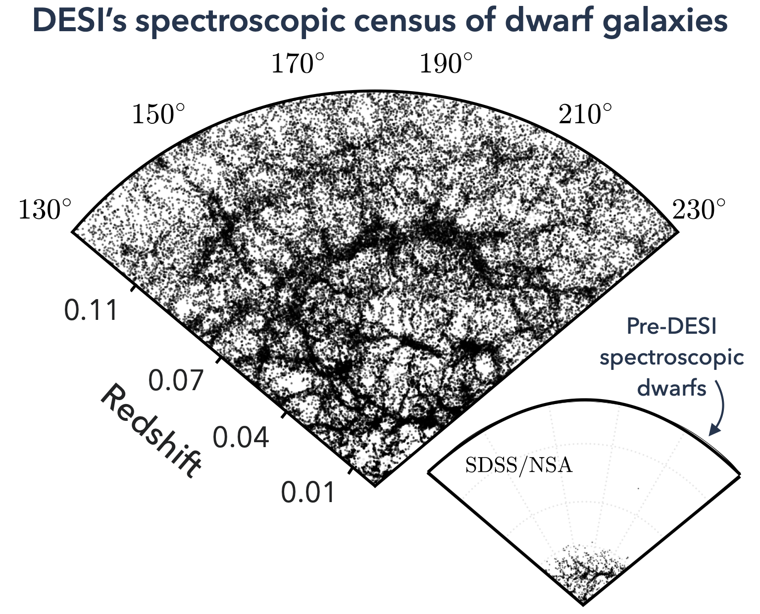 Scatter plot of the DESI spectroscopic census of dwarf galaxies, with each point marking a spectroscopically confirmed dwarf and a smaller pre-DESI comparison sample.