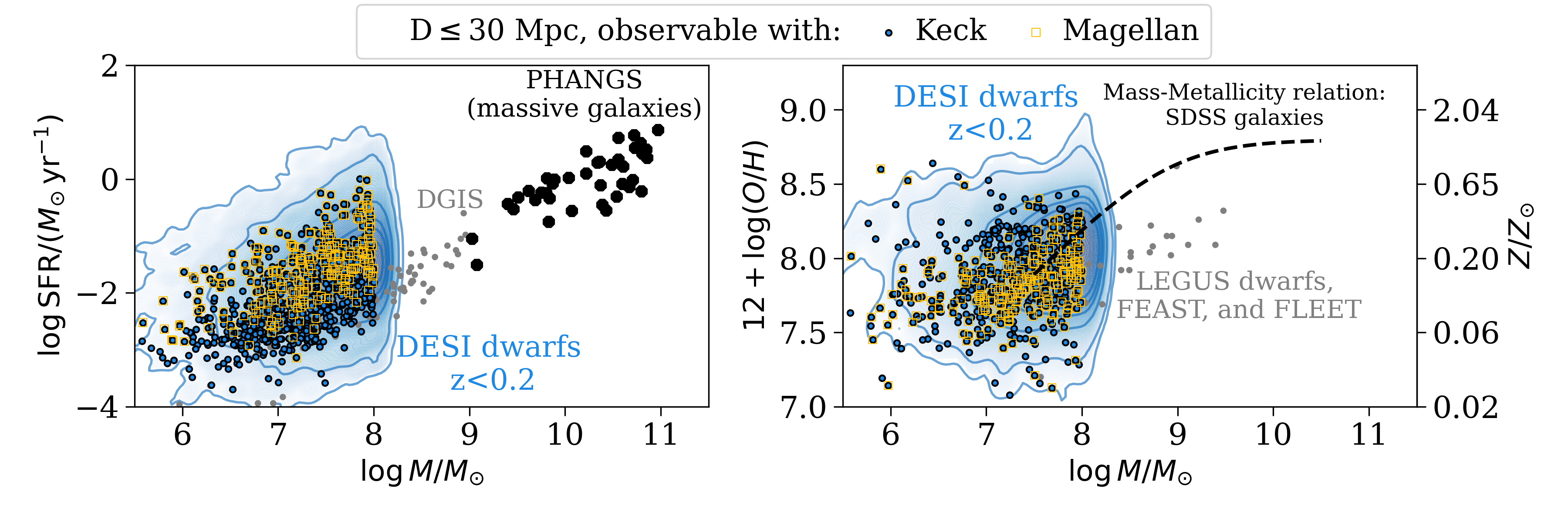 Two-panel comparison of star-formation rate and gas-phase metallicity versus stellar mass for the DESI dwarf-galaxy population and the MISTY target sample.
